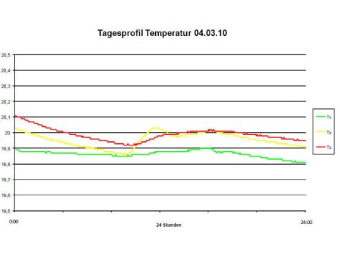 temp